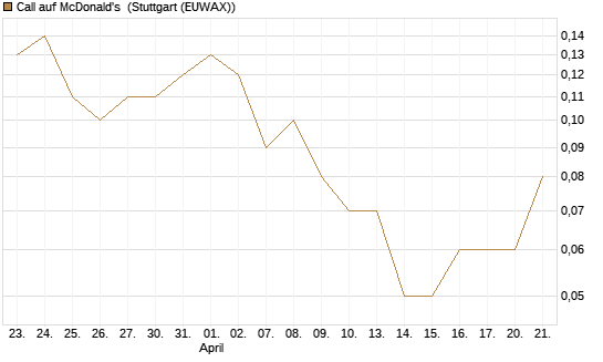Call auf McDonald's [DZ BANK AG] Chart