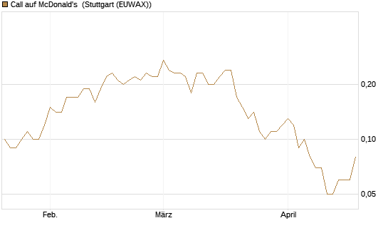 Call auf McDonald's [DZ BANK AG] Chart