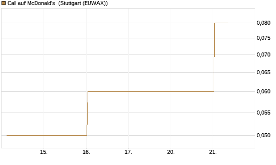 Call auf McDonald's [DZ BANK AG] Chart