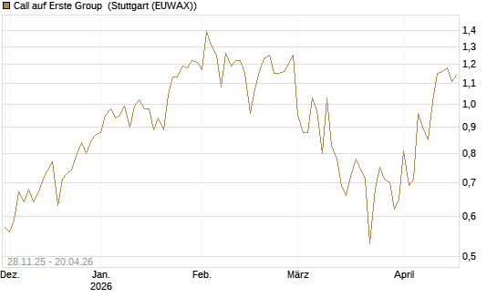 Call auf Erste Group [DZ BANK AG] Chart
