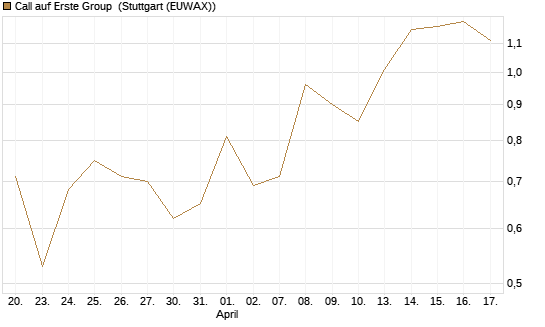Call auf Erste Group [DZ BANK AG] Chart