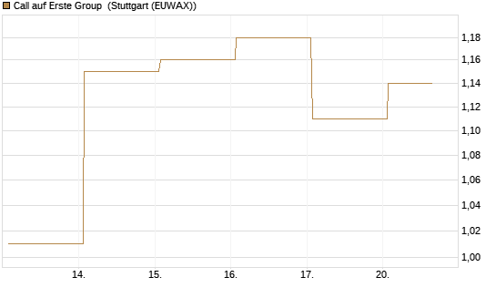 Call auf Erste Group [DZ BANK AG] Chart