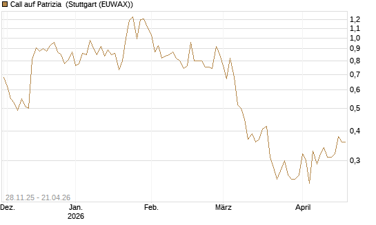 Call auf Patrizia [DZ BANK AG] Chart