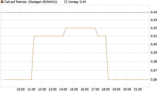 Call auf Patrizia [DZ BANK AG] Chart