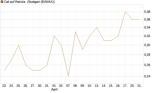 Call auf Patrizia [DZ BANK AG] Chart