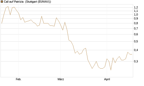 Call auf Patrizia [DZ BANK AG] Chart