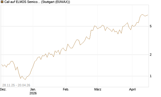 Call auf ELMOS Semiconductor [DZ BANK AG] Chart