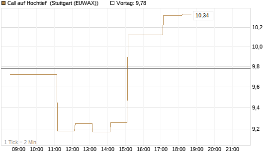 Call auf Hochtief [DZ BANK AG] Chart