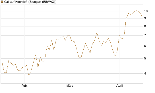 Call auf Hochtief [DZ BANK AG] Chart