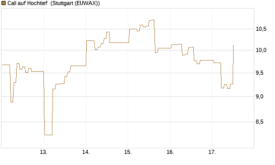 Call auf Hochtief [DZ BANK AG] Chart