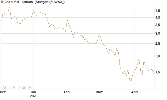 Call auf M1 Kliniken [DZ BANK AG] Chart