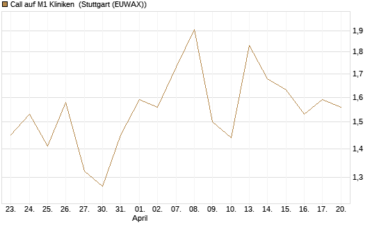 Call auf M1 Kliniken [DZ BANK AG] Chart