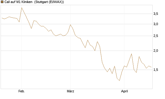 Call auf M1 Kliniken [DZ BANK AG] Chart