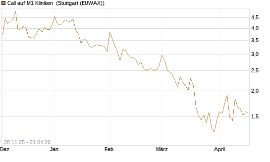 Call auf M1 Kliniken [DZ BANK AG] Chart