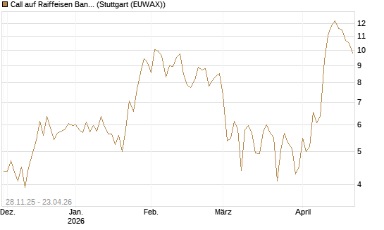 Call auf Raiffeisen Bank [DZ BANK AG] Chart