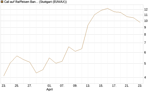 Call auf Raiffeisen Bank [DZ BANK AG] Chart