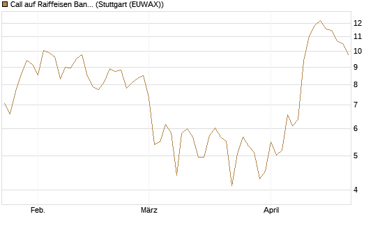 Call auf Raiffeisen Bank [DZ BANK AG] Chart