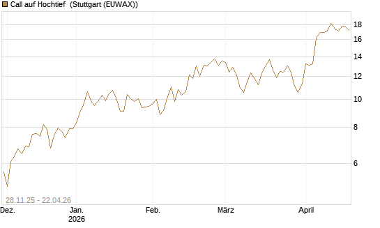 Call auf Hochtief [DZ BANK AG] Chart