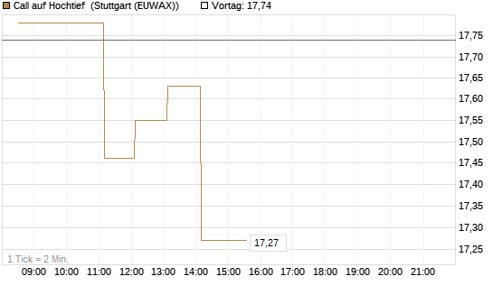 Call auf Hochtief [DZ BANK AG] Chart