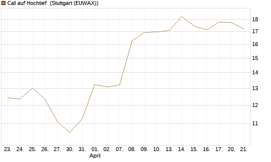 Call auf Hochtief [DZ BANK AG] Chart
