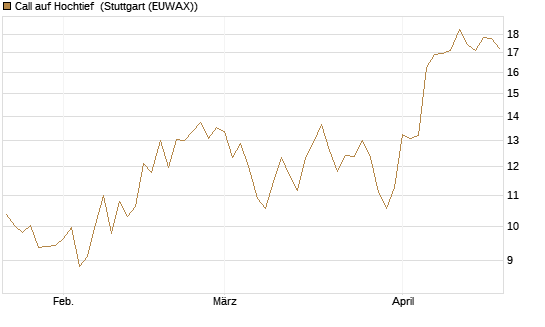 Call auf Hochtief [DZ BANK AG] Chart
