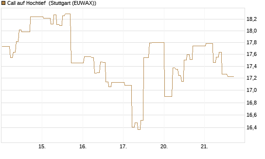 Call auf Hochtief [DZ BANK AG] Chart