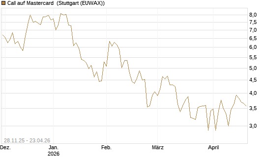 Call auf Mastercard [DZ BANK AG] Chart