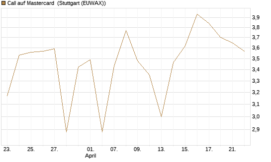 Call auf Mastercard [DZ BANK AG] Chart