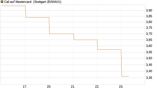 Call auf Mastercard [DZ BANK AG] Chart