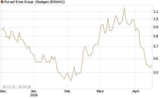 Put auf Erste Group [DZ BANK AG] Chart
