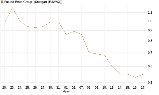 Put auf Erste Group [DZ BANK AG] Chart