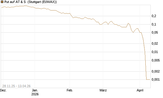 Put auf AT & S [DZ BANK AG] Chart