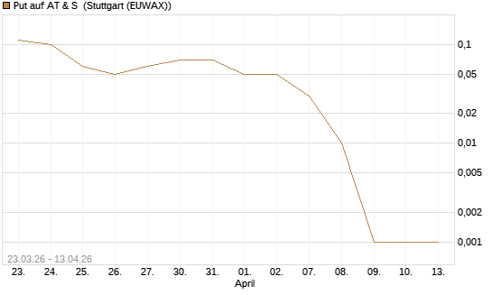 Put auf AT & S [DZ BANK AG] Chart