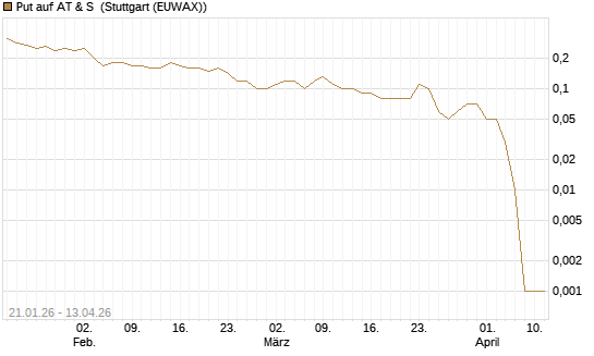 Put auf AT & S [DZ BANK AG] Chart