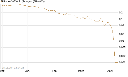 Put auf AT & S [DZ BANK AG] Chart
