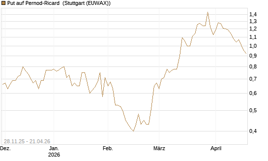 Put auf Pernod-Ricard [DZ BANK AG] Chart