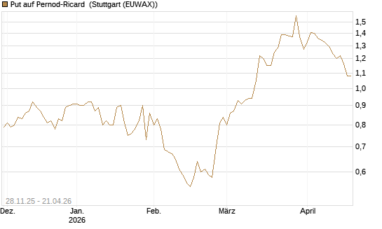 Put auf Pernod-Ricard [DZ BANK AG] Chart