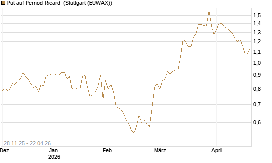 Put auf Pernod-Ricard [DZ BANK AG] Chart