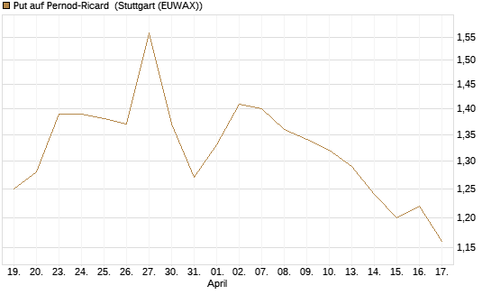 Put auf Pernod-Ricard [DZ BANK AG] Chart