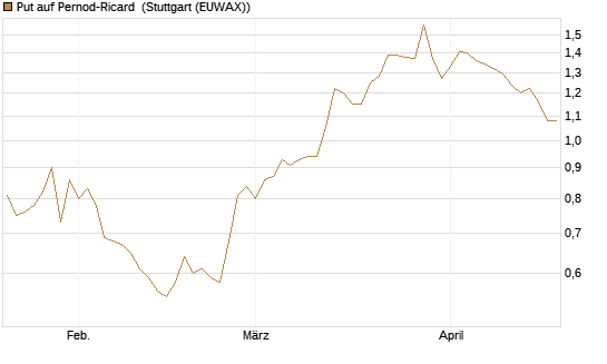 Put auf Pernod-Ricard [DZ BANK AG] Chart