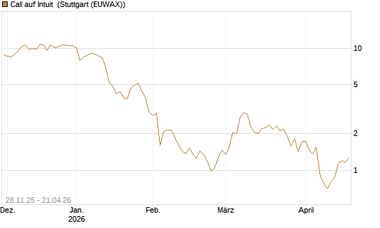 Call auf Intuit [DZ BANK AG] Chart