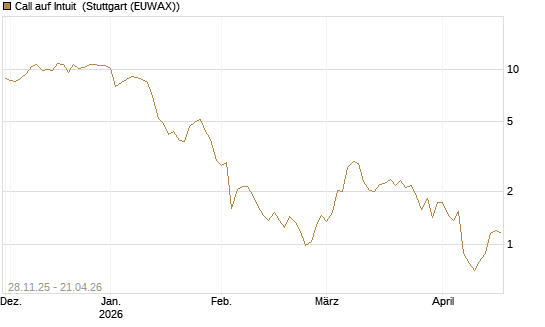 Call auf Intuit [DZ BANK AG] Chart