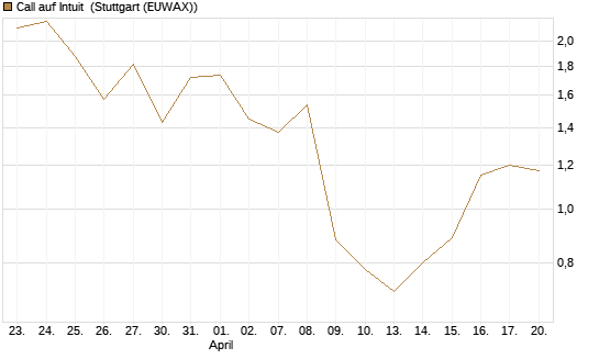 Call auf Intuit [DZ BANK AG] Chart