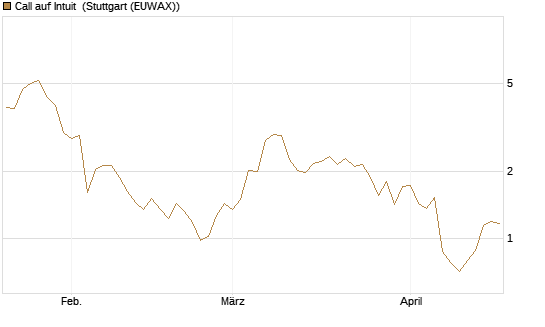 Call auf Intuit [DZ BANK AG] Chart