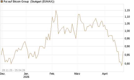 Put auf Bitcoin Group [DZ BANK AG] Chart