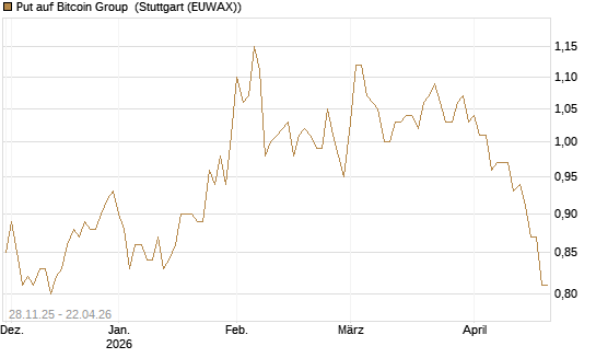 Put auf Bitcoin Group [DZ BANK AG] Chart