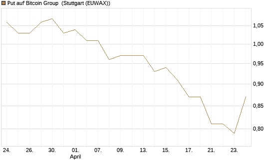 Put auf Bitcoin Group [DZ BANK AG] Chart