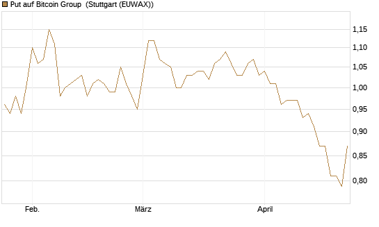 Put auf Bitcoin Group [DZ BANK AG] Chart