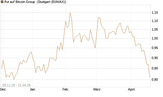 Put auf Bitcoin Group [DZ BANK AG] Chart