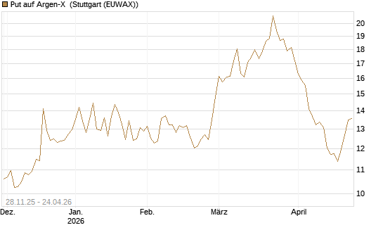 Put auf Argen-X [DZ BANK AG] Chart